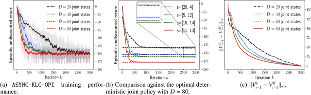 Figure 2 for Simulation-Based Optimistic Policy Iteration For Multi-Agent MDPs with Kullback-Leibler Control Cost