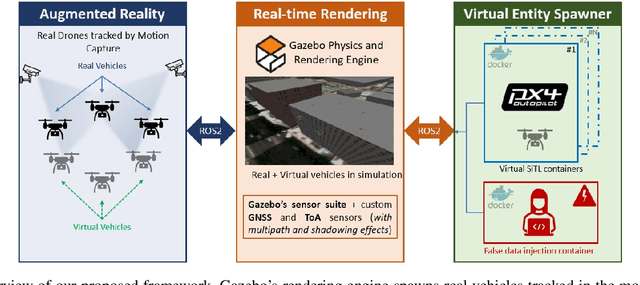 Figure 2 for MIXED-SENSE: A Mixed Reality Sensor Emulation Framework for Test and Evaluation of UAVs Against False Data Injection Attacks