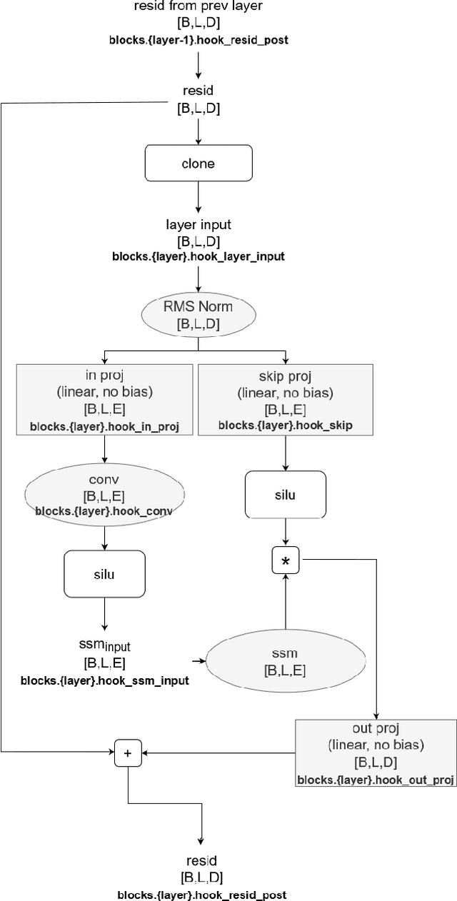 Figure 2 for Investigating the Indirect Object Identification circuit in Mamb