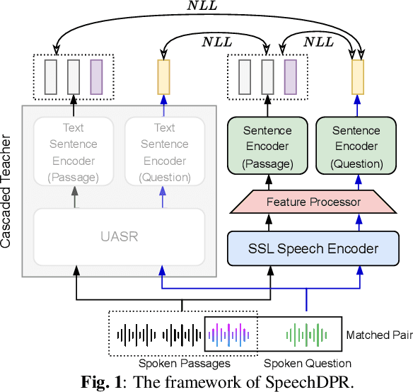 Figure 1 for SpeechDPR: End-to-End Spoken Passage Retrieval for Open-Domain Spoken Question Answering