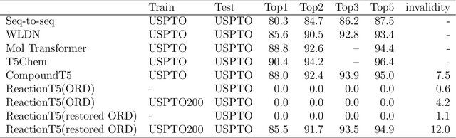 Figure 4 for ReactionT5: a large-scale pre-trained model towards application of limited reaction data