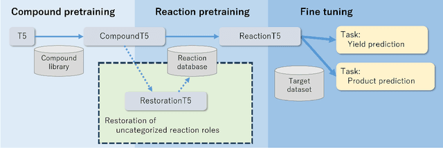 Figure 1 for ReactionT5: a large-scale pre-trained model towards application of limited reaction data