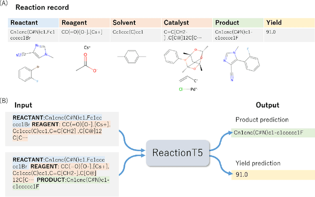 Figure 3 for ReactionT5: a large-scale pre-trained model towards application of limited reaction data