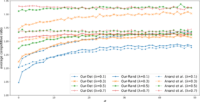 Figure 1 for Improved Learning-Augmented Algorithms for the Multi-Option Ski Rental Problem via Best-Possible Competitive Analysis