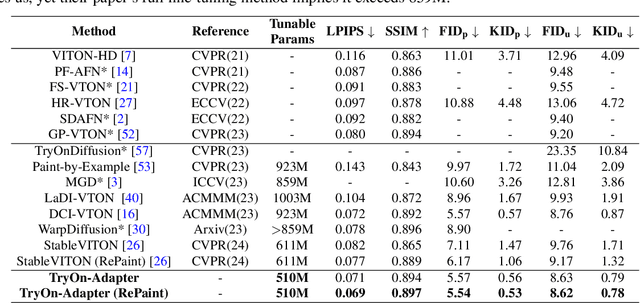 Figure 2 for TryOn-Adapter: Efficient Fine-Grained Clothing Identity Adaptation for High-Fidelity Virtual Try-On