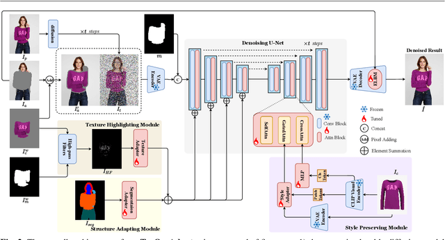 Figure 3 for TryOn-Adapter: Efficient Fine-Grained Clothing Identity Adaptation for High-Fidelity Virtual Try-On