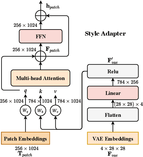 Figure 4 for TryOn-Adapter: Efficient Fine-Grained Clothing Identity Adaptation for High-Fidelity Virtual Try-On