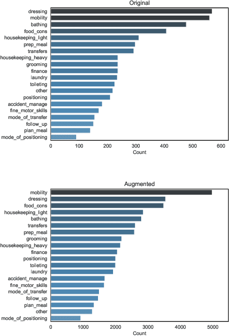 Figure 3 for A Dialogue System for Assessing Activities of Daily Living: Improving Consistency with Grounded Knowledge