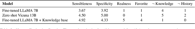 Figure 4 for A Dialogue System for Assessing Activities of Daily Living: Improving Consistency with Grounded Knowledge