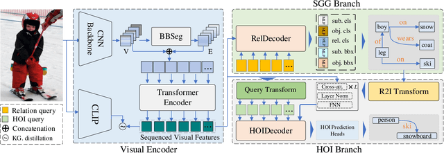 Figure 1 for Towards a Unified Transformer-based Framework for Scene Graph Generation and Human-object Interaction Detection