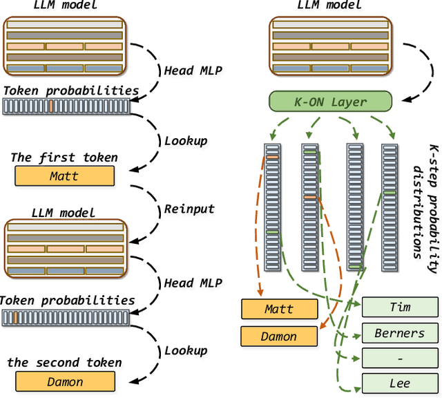 Figure 1 for K-ON: Stacking Knowledge On the Head Layer of Large Language Model