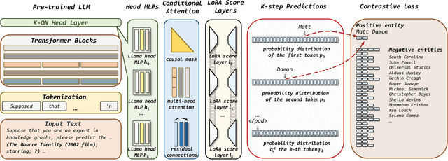 Figure 3 for K-ON: Stacking Knowledge On the Head Layer of Large Language Model