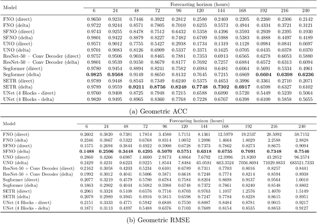 Figure 4 for Exploring the design space of deep-learning-based weather forecasting systems