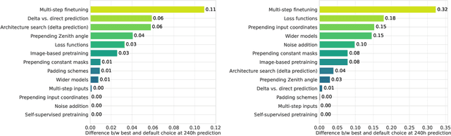 Figure 1 for Exploring the design space of deep-learning-based weather forecasting systems