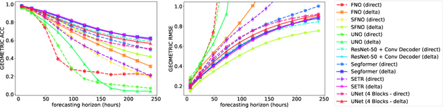 Figure 3 for Exploring the design space of deep-learning-based weather forecasting systems