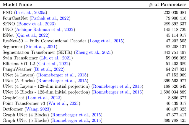 Figure 2 for Exploring the design space of deep-learning-based weather forecasting systems