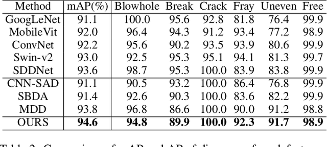 Figure 4 for Decision Fusion Network with Perception Fine-tuning for Defect Classification