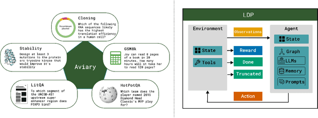 Figure 1 for Aviary: training language agents on challenging scientific tasks