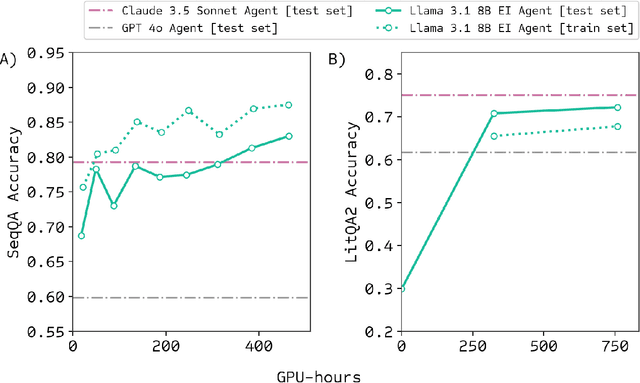 Figure 4 for Aviary: training language agents on challenging scientific tasks