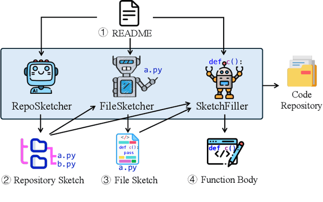 Figure 1 for CodeS: Natural Language to Code Repository via Multi-Layer Sketch