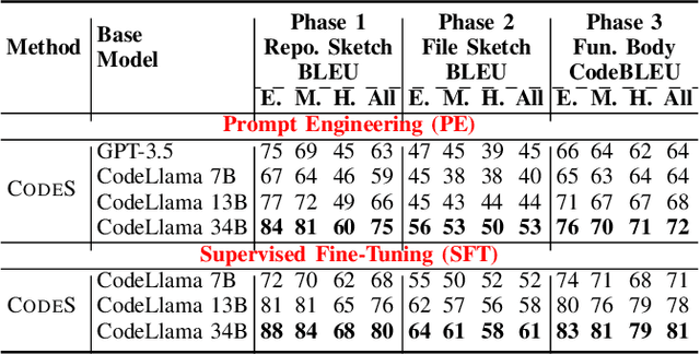 Figure 4 for CodeS: Natural Language to Code Repository via Multi-Layer Sketch