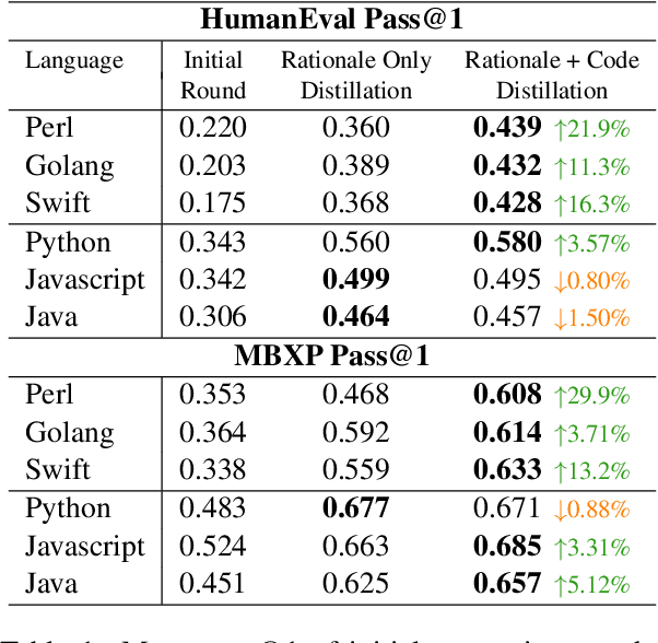 Figure 2 for DistiLRR: Transferring Code Repair for Low-Resource Programming Languages