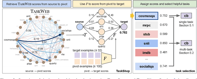 Figure 3 for TaskWeb: Selecting Better Source Tasks for Multi-task NLP