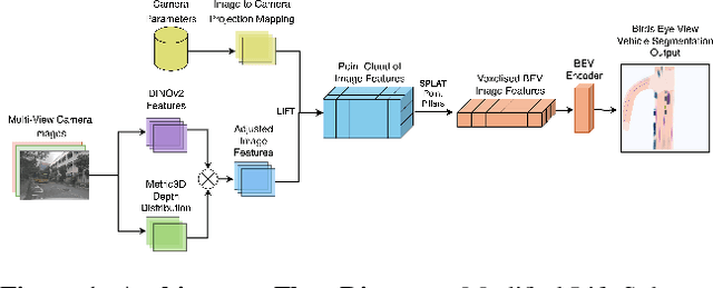 Figure 1 for Revisiting Birds Eye View Perception Models with Frozen Foundation Models: DINOv2 and Metric3Dv2