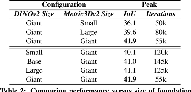 Figure 4 for Revisiting Birds Eye View Perception Models with Frozen Foundation Models: DINOv2 and Metric3Dv2