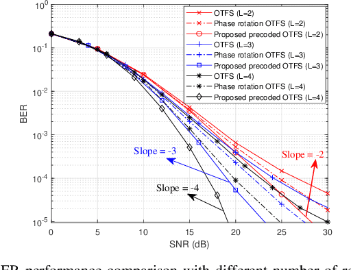 Figure 1 for Linear Precoding Design for OTFS Systems in Time/Frequency Selective Fading Channels