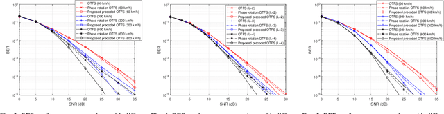 Figure 2 for Linear Precoding Design for OTFS Systems in Time/Frequency Selective Fading Channels