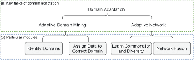 Figure 1 for Adaptive$^2$: Adaptive Domain Mining for Fine-grained Domain Adaptation Modeling