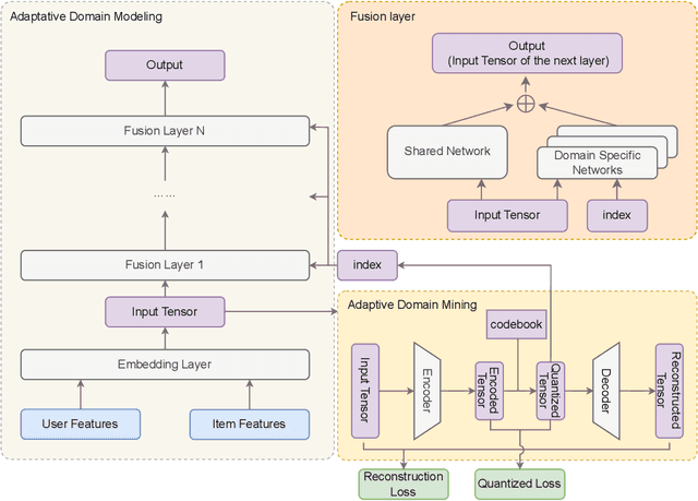 Figure 3 for Adaptive$^2$: Adaptive Domain Mining for Fine-grained Domain Adaptation Modeling