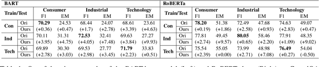 Figure 2 for Learning to Generalize for Cross-domain QA