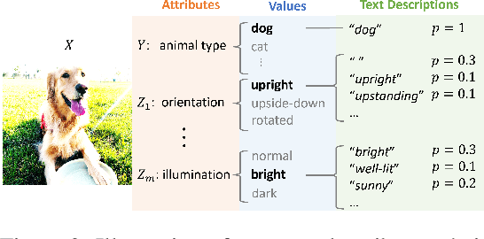 Figure 3 for More Context, Less Distraction: Visual Classification by Inferring and Conditioning on Contextual Attributes