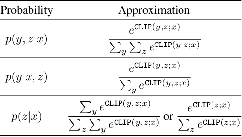 Figure 2 for More Context, Less Distraction: Visual Classification by Inferring and Conditioning on Contextual Attributes