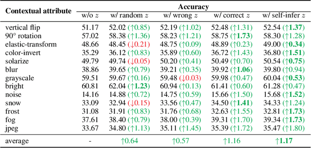 Figure 4 for More Context, Less Distraction: Visual Classification by Inferring and Conditioning on Contextual Attributes