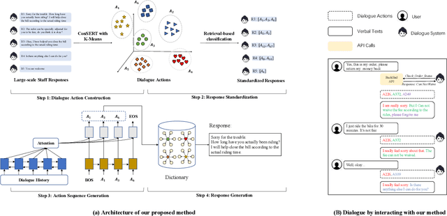 Figure 1 for Dialog-to-Actions: Building Task-Oriented Dialogue System via Action-Level Generation