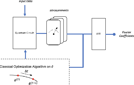 Figure 2 for Fourier series weight in quantum machine learning