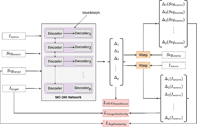Figure 1 for Multi-Objective Learning for Deformable Image Registration