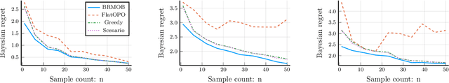 Figure 3 for A Convex Relaxation Approach to Bayesian Regret Minimization in Offline Bandits