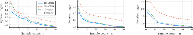 Figure 4 for A Convex Relaxation Approach to Bayesian Regret Minimization in Offline Bandits