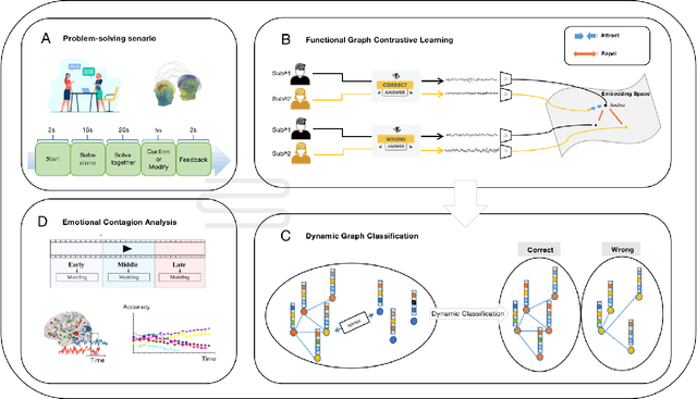 Figure 1 for Functional Graph Contrastive Learning of Hyperscanning EEG Reveals Emotional Contagion Evoked by Stereotype-Based Stressors