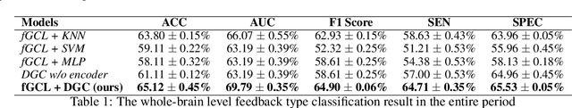 Figure 2 for Functional Graph Contrastive Learning of Hyperscanning EEG Reveals Emotional Contagion Evoked by Stereotype-Based Stressors