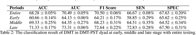Figure 4 for Functional Graph Contrastive Learning of Hyperscanning EEG Reveals Emotional Contagion Evoked by Stereotype-Based Stressors