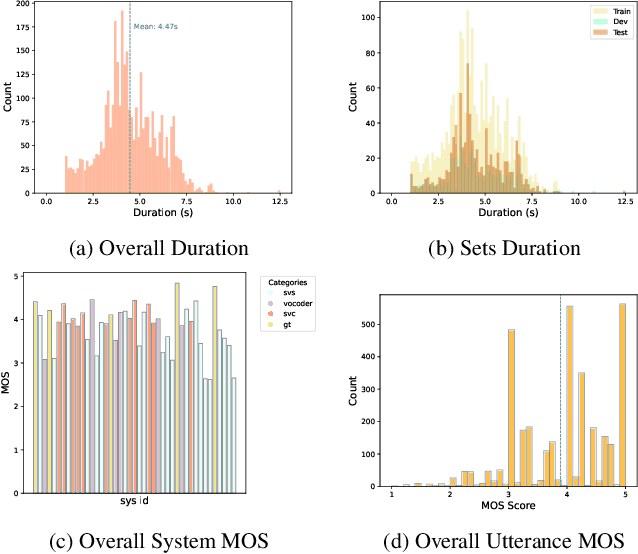 Figure 1 for SingMOS: An extensive Open-Source Singing Voice Dataset for MOS Prediction