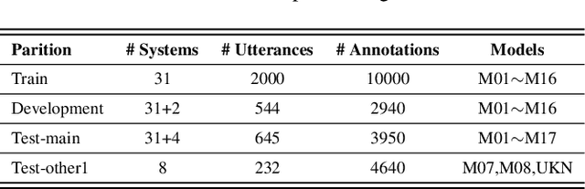 Figure 2 for SingMOS: An extensive Open-Source Singing Voice Dataset for MOS Prediction