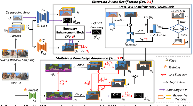 Figure 2 for GoodSAM: Bridging Domain and Capacity Gaps via Segment Anything Model for Distortion-aware Panoramic Semantic Segmentation