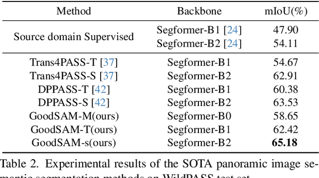 Figure 3 for GoodSAM: Bridging Domain and Capacity Gaps via Segment Anything Model for Distortion-aware Panoramic Semantic Segmentation