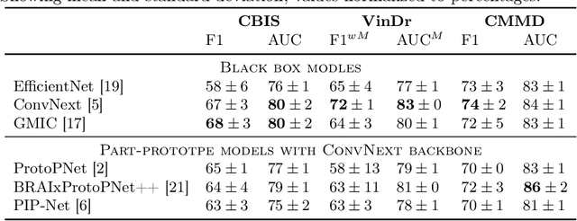 Figure 3 for Prototype-based Interpretable Breast Cancer Prediction Models: Analysis and Challenges